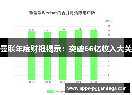 曼联年度财报揭示：突破66亿收入大关